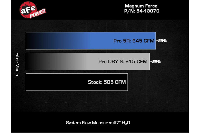 aFe 54-13070D Magnum Force Stage 2 Cold Air Intake with Pro DRY S Filter | 2020-2024 Ford F250/F350/F450 6.7L