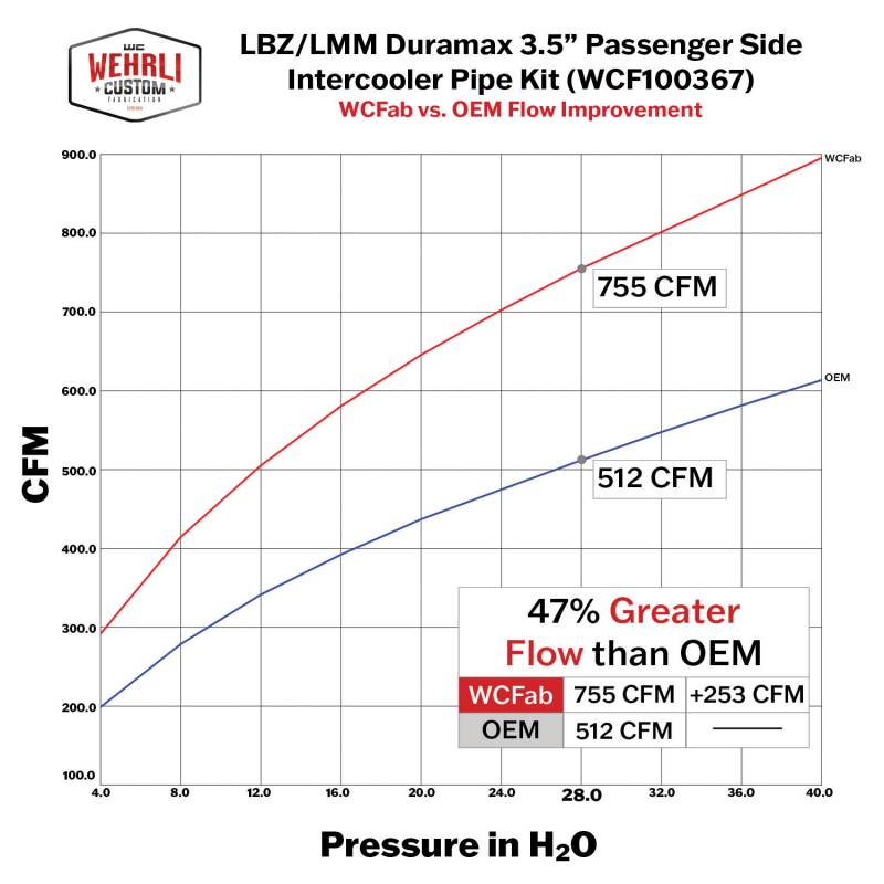 Wehrli 100323 Stage 1 High Flow Intake Bundle Kit | 2006-2007 GM Silverado/Sierra 2500HD/3500HD 6.6L Duramax LBZ