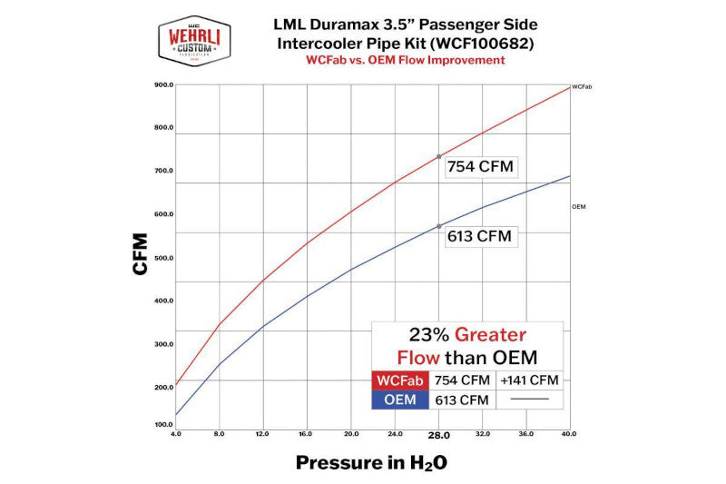 Wehrli 100409 Stage 1 High Flow Intake Bundle Kit | 2011-2016 GM Silverado/Sierra 2500HD/3500HD 6.6L Duramax LML