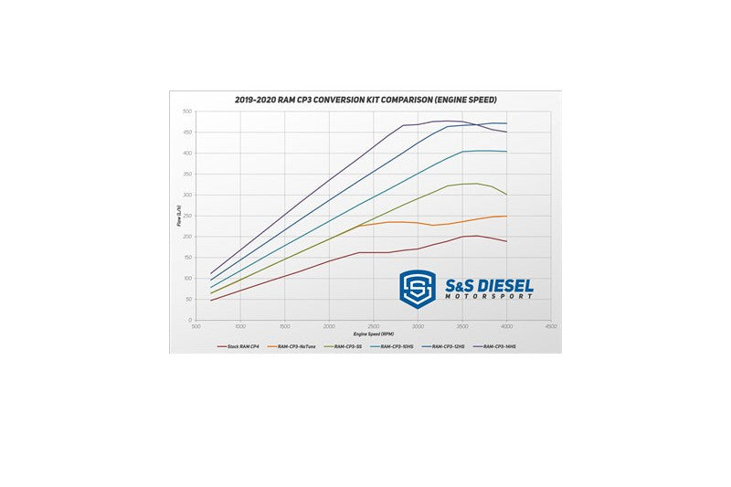 S&S Diesel RAM-CP3-Kit RAM CP3 Conversion Kit Only | 2019-2020 RAM 2500/3500 6.7L Cummins